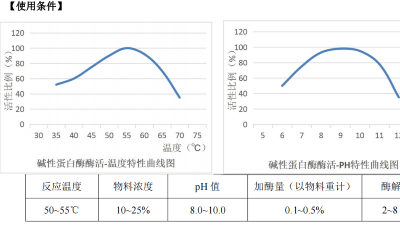 碱性凯发K8国际在含酶医疗器械清洗剂中，酶活力是多少？